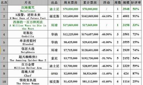 沉睡魔咒北美周末票房夺冠首映周末票房7000万,影视