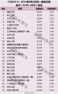 2015年8月3日csm50省级卫视电视剧收视率排名