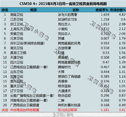 2015年8月3日csm50省级卫视电视剧收视率排名,影视