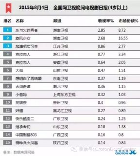 2015年8月4日全国网晚间电视剧收视率排行