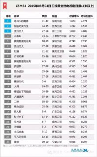 2015年8月4日CSM34城市网晚间电视剧收视率排行