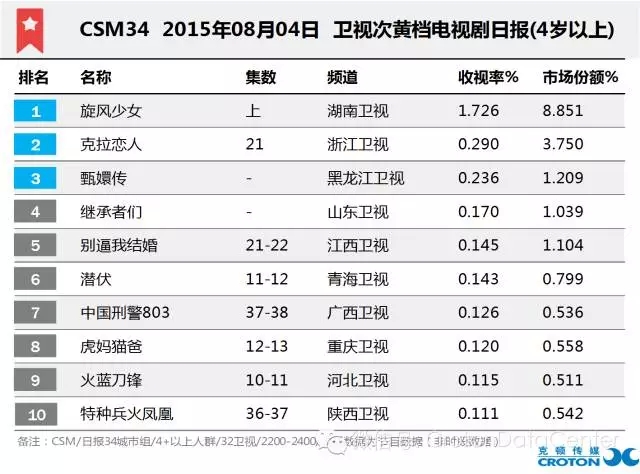 2015年8月4日CSM34城市网晚间电视剧收视率排行,影视