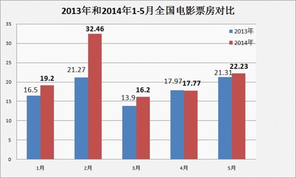 2014前五月全国票房108亿国产片票房占比55%,影视