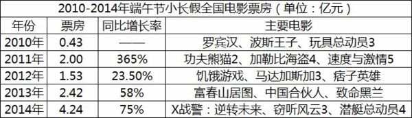 端午节三天全国票房4.24亿。