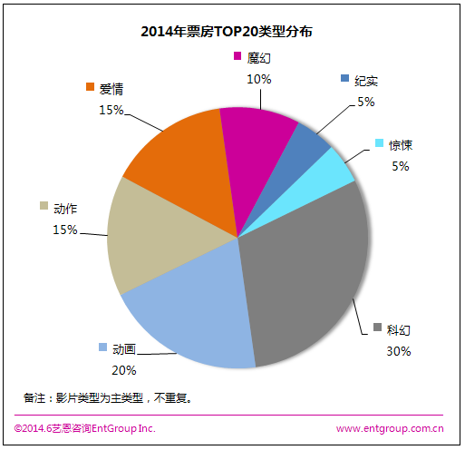 《哥拉斯》2亿蝉联内地票房冠军,影视