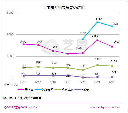 《哥拉斯》2亿蝉联内地票房冠军,影视