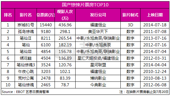 《小时代3》票房4天3亿_0714·0720内地票房,影视