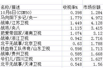 《北平无战事》口碑与收视率，网络点击量,影视