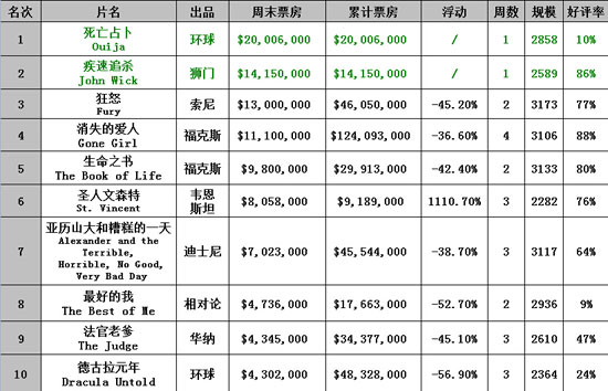 1020·1026北美票房 《死亡占卜》夺冠,影视