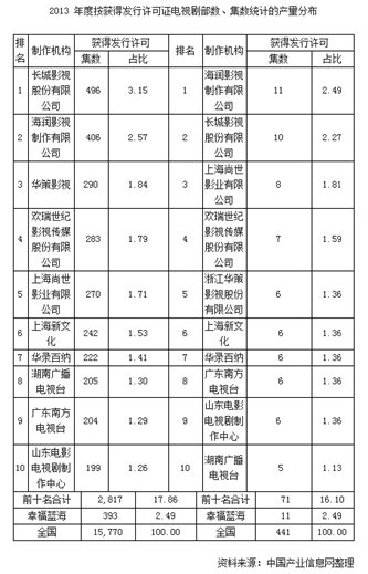 2013 年度按获得发行许可证电视剧部数、集数统计的产量分布