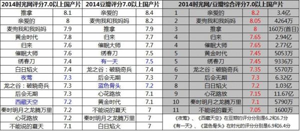 2014国产片票房：推拿首日仅160万,影视