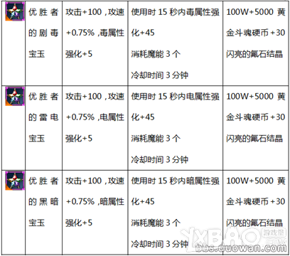 《疾风之刃》韩服65级新装备大全