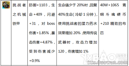 《疾风之刃》韩服65级新装备大全