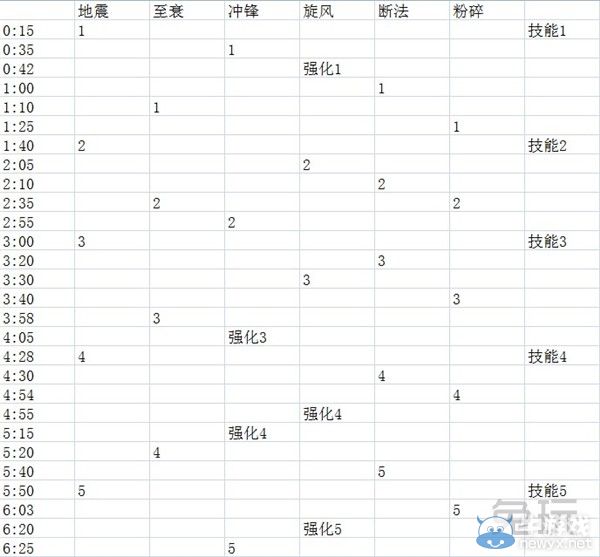 《魔兽世界》史诗悬锤堡5号双子打法攻略