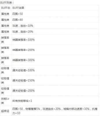 DNF幸运大轮盘玩法与奖励全解析介绍