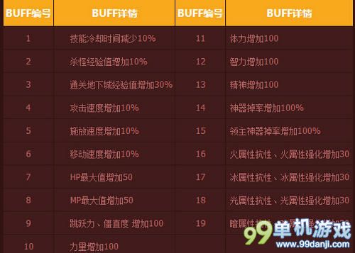 DNF绿色安图妮乌龟掉落奖励BUFF介绍