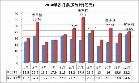 2014中国电影票房总结:290亿 66部电影票房过亿,影视