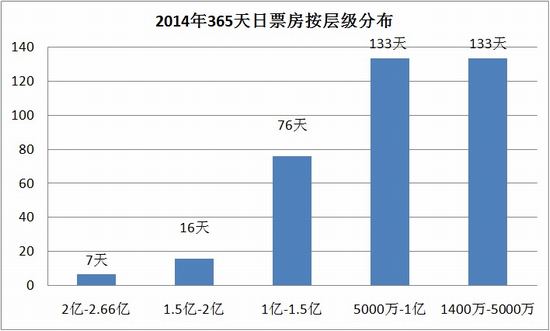 2014中国电影票房总结:290亿 66部电影票房过亿,影视