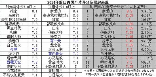 2014中国电影票房总结:290亿 66部电影票房过亿,影视