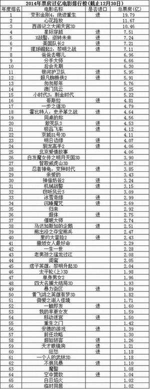 2014中国电影票房总结:290亿 66部电影票房过亿,影视