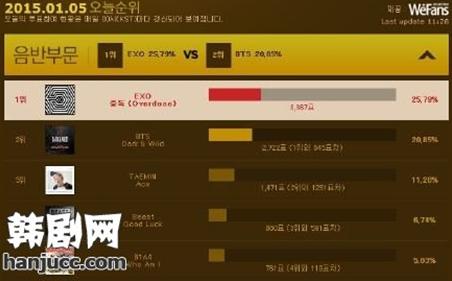 北京第29届金唱片投票 EXO Overdose一位 新人奖Win,影视