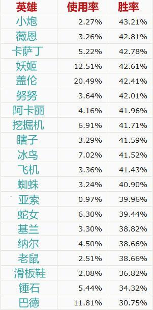 LOL无限火力数据榜：琴女胜率69%夺冠